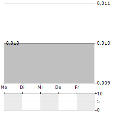 BLUE HORIZON GLOBAL CAPITAL Aktie 5-Tage-Chart