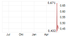 BLUE JAY GOLD CORP Chart 1 Jahr