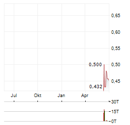 BLUE JAY GOLD Aktie Chart 1 Jahr