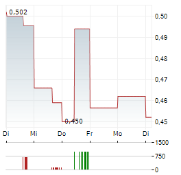 BLUE JAY GOLD Aktie 5-Tage-Chart