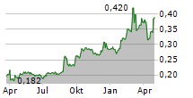 BLUE LABEL TELECOMS LIMITED Chart 1 Jahr