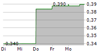 BLUE LABEL TELECOMS LIMITED 5-Tage-Chart