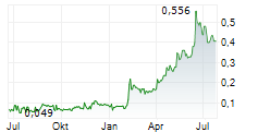 BLUE LAGOON RESOURCES INC Chart 1 Jahr