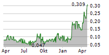 BLUE LAGOON RESOURCES INC Chart 1 Jahr