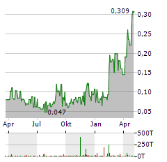 BLUE LAGOON RESOURCES Aktie Chart 1 Jahr