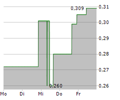 BLUE LAGOON RESOURCES INC Chart 1 Jahr