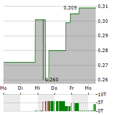 BLUE LAGOON RESOURCES Aktie 5-Tage-Chart