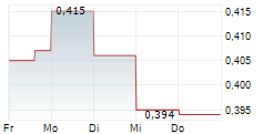 BLUE LAGOON RESOURCES INC 5-Tage-Chart