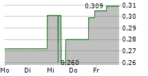 BLUE LAGOON RESOURCES INC 5-Tage-Chart