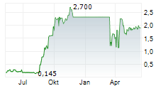 BLUE MOON METALS INC Chart 1 Jahr