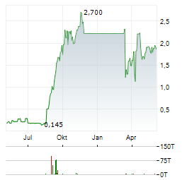 BLUE MOON METALS Aktie Chart 1 Jahr