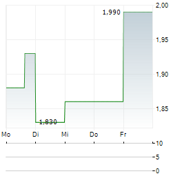 BLUE MOON METALS Aktie 5-Tage-Chart