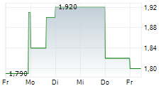 BLUE MOON METALS INC 5-Tage-Chart