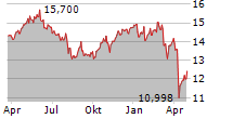 BLUE OWL CAPITAL CORPORATION Chart 1 Jahr