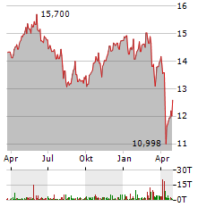 BLUE OWL CAPITAL CORPORATION Aktie Chart 1 Jahr