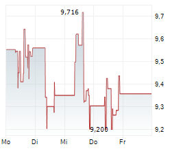 BLUE OWL CAPITAL CORPORATION Chart 1 Jahr