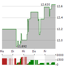 BLUE OWL CAPITAL CORPORATION Aktie 5-Tage-Chart