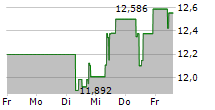 BLUE OWL CAPITAL CORPORATION 5-Tage-Chart