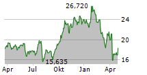 BLUE OWL CAPITAL INC Chart 1 Jahr