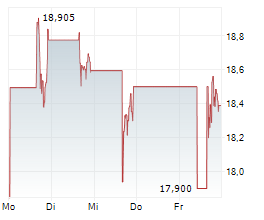 BLUE OWL CAPITAL INC Chart 1 Jahr