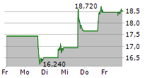 BLUE OWL CAPITAL INC 5-Tage-Chart