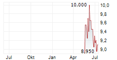 BLUE OWL TECHNOLOGY FINANCE CORP Chart 1 Jahr