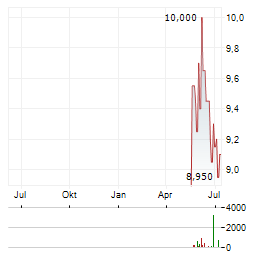 BLUE OWL TECHNOLOGY FINANCE Aktie Chart 1 Jahr