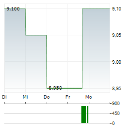 BLUE OWL TECHNOLOGY FINANCE Aktie 5-Tage-Chart
