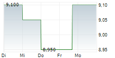 BLUE OWL TECHNOLOGY FINANCE CORP 5-Tage-Chart