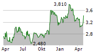 BLUE RIDGE BANKSHARES INC Chart 1 Jahr