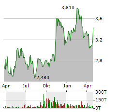 BLUE RIDGE BANKSHARES Aktie Chart 1 Jahr