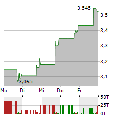 BLUE RIDGE BANKSHARES Aktie 5-Tage-Chart