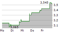 BLUE RIDGE BANKSHARES INC 5-Tage-Chart