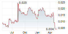 BLUE RIVER HOLDINGS LTD Chart 1 Jahr