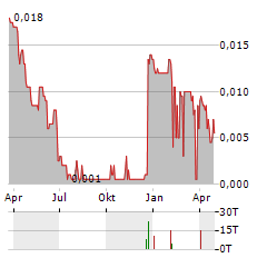 BLUE RIVER HOLDINGS Aktie Chart 1 Jahr