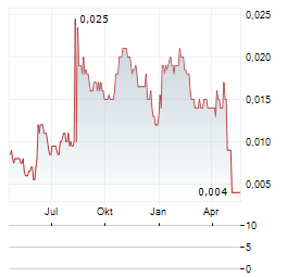 BLUE RIVER HOLDINGS Aktie Chart 1 Jahr