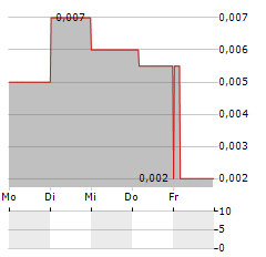 BLUE RIVER HOLDINGS Aktie 5-Tage-Chart