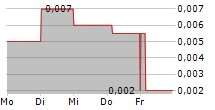 BLUE RIVER HOLDINGS LTD 5-Tage-Chart