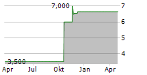 BLUE SHARK POWER SYSTEM Chart 1 Jahr