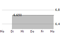 BLUE SHARK POWER SYSTEM 5-Tage-Chart