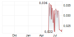 BLUE SKY URANIUM CORP Chart 1 Jahr
