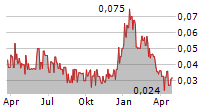 BLUE SKY URANIUM CORP Chart 1 Jahr