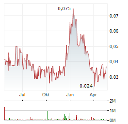 BLUE SKY URANIUM Aktie Chart 1 Jahr