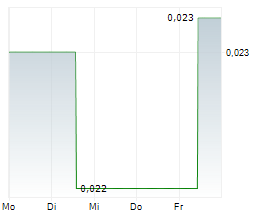 BLUE SKY URANIUM CORP Chart 1 Jahr