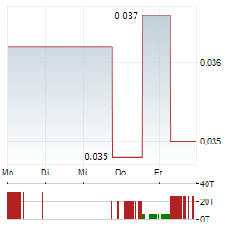 BLUE SKY URANIUM Aktie 5-Tage-Chart