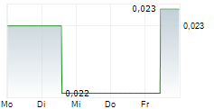 BLUE SKY URANIUM CORP 5-Tage-Chart
