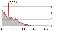 BLUE STAR FOODS CORP Chart 1 Jahr