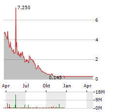 BLUE STAR FOODS Aktie Chart 1 Jahr