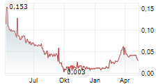 BLUE STAR GOLD CORP Chart 1 Jahr