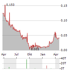 BLUE STAR GOLD Aktie Chart 1 Jahr